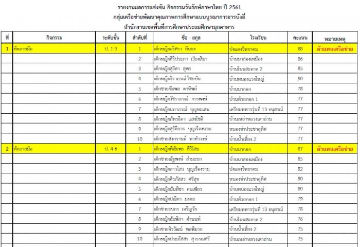 รักษ์ภาษาไทย ปีการศึกษา 2561 กลุ่มเครือข่ายธารบังอ
